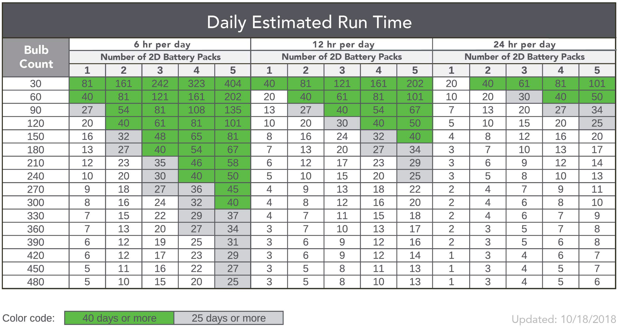 NeverDim™ - Run Time Chart